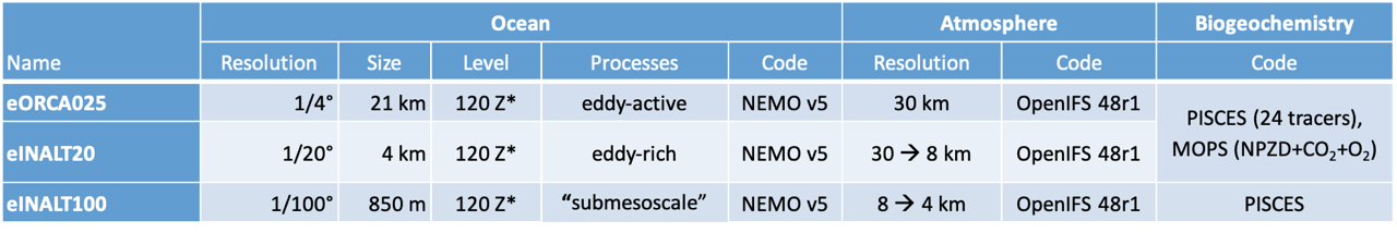 Table displaying an overview of configurations of the WHIRLS model hierarchy.